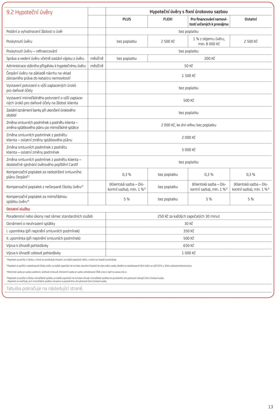 8 000 Kč 2 500 Kč Správa a vedení úvěru včetně zaslání výpisu z úvěru měsíčně Administrace státního příspěvku k hypotečnímu úvěru měsíčně 50 Kč Čerpání úvěru na základě návrhu na vklad zástavního