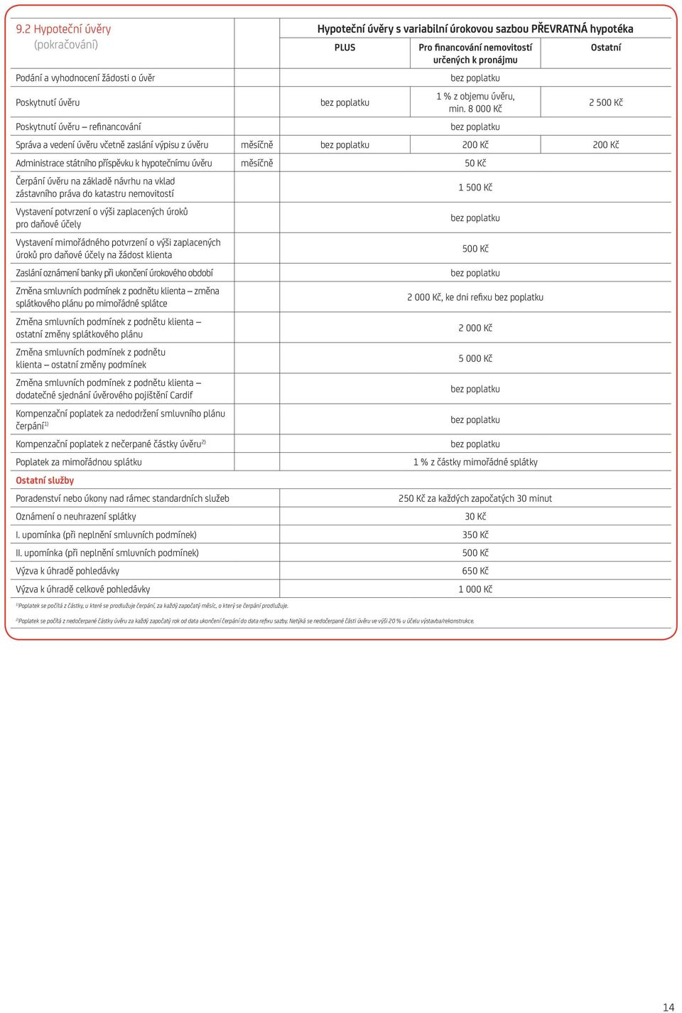 8 000 Kč 2 500 Kč Poskytnutí úvěru refinancování Správa a vedení úvěru včetně zaslání výpisu z úvěru měsíčně Administrace státního příspěvku k hypotečnímu úvěru měsíčně 50 Kč Čerpání úvěru na základě