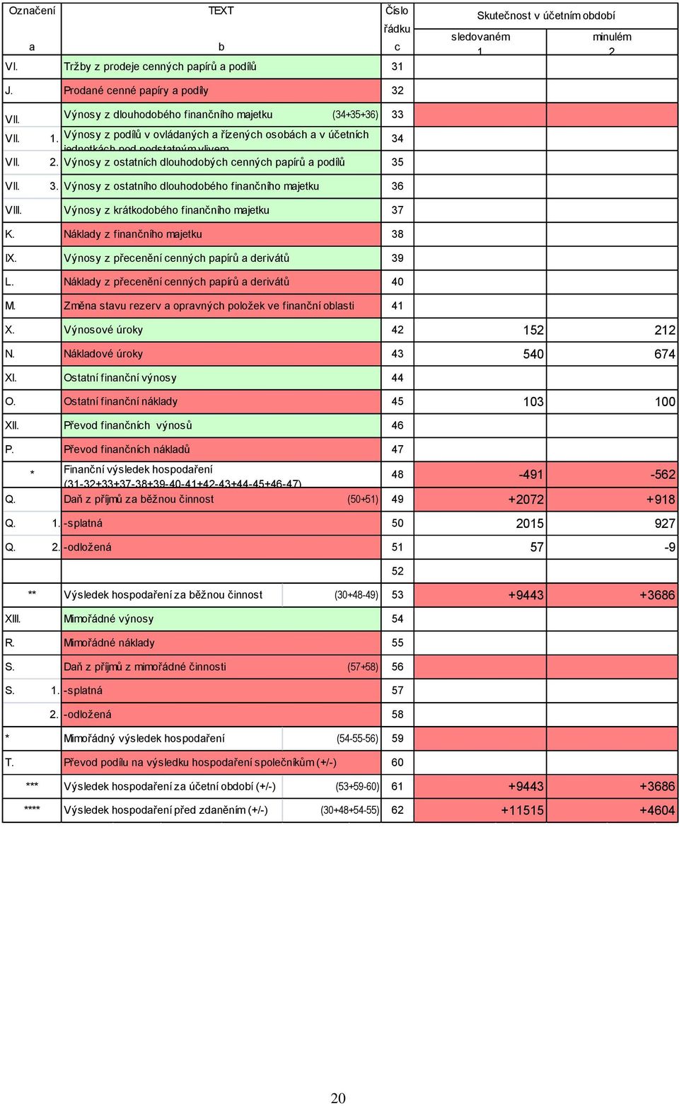 Výnosy z ostatních dlouhodobých cenných papírů a podílů 35 VII. 3. Výnosy z ostatního dlouhodobého finančního majetku 36 VIII. Výnosy z krátkodobého finančního majetku 37 K.