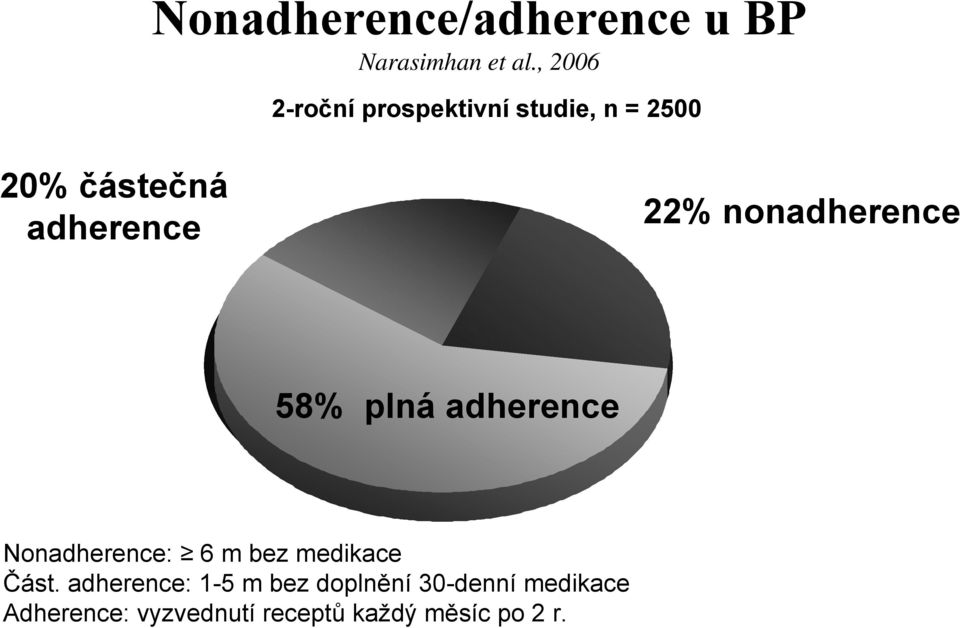 22% nonadherence 58% plná adherence Nonadherence: 6 m bez medikace