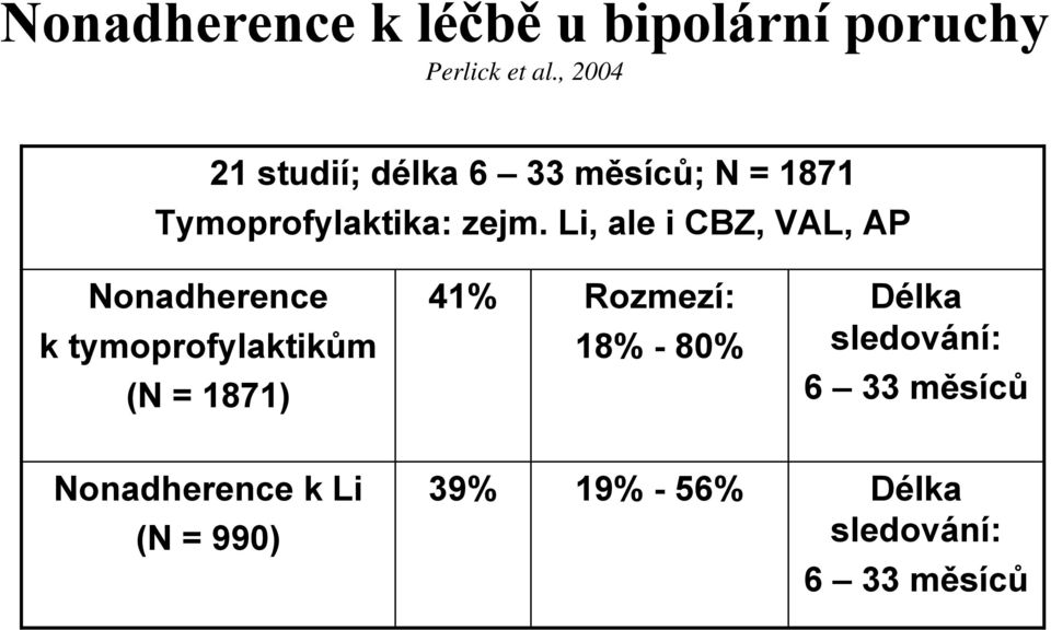 Li, ale i CBZ, VAL, AP Nonadherence k tymoprofylaktikům (N = 1871) 41% Rozmezí: