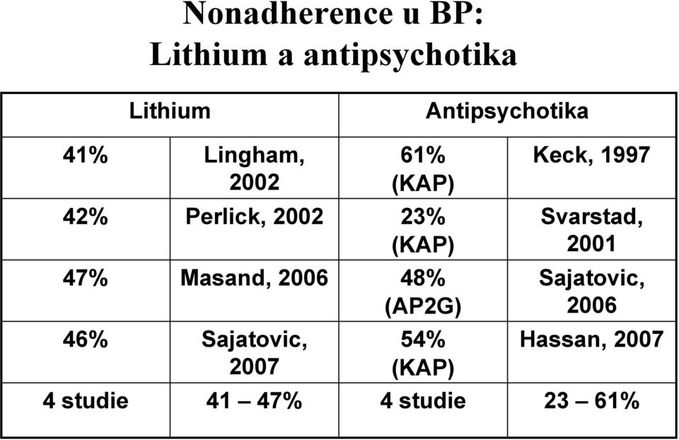 Sajatovic, 2007 41 47% 61% (KAP) 23% (KAP) 48% (AP2G) 54% (KAP) 4