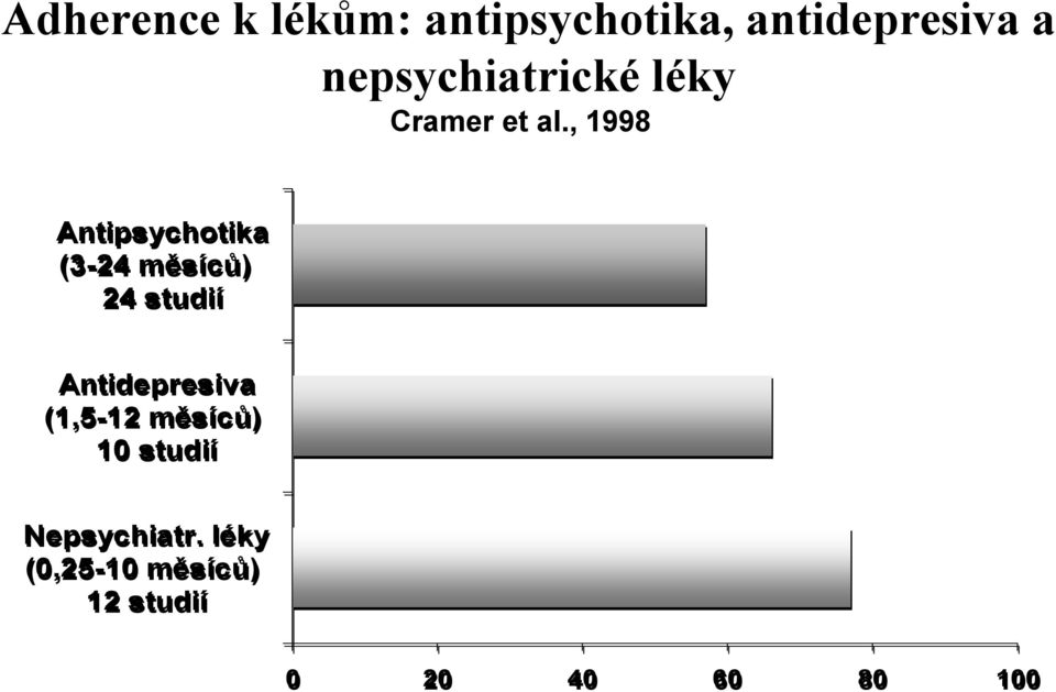 , 1998 Antipsychotika (3-24 měsíců) 24 studií