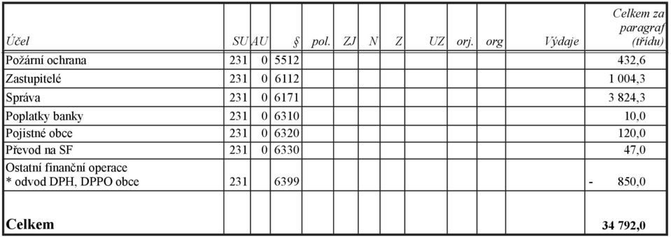 6112 Správa 231 0 6171 1 004,3 3 824,3 Poplatky banky 231 0 6310 10,0 Pojistné