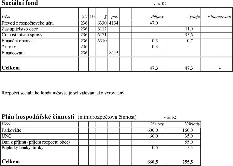 6171 35,6 Finanční operace 236 6310 0,3 0,7 * úroky 236 0,3 Financování 236 8115 - Celkem 47,3 47,3 - Rozpočet sociálního fondu