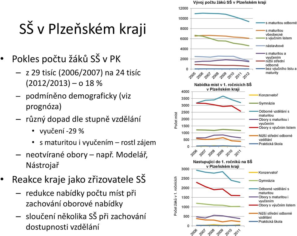 (2006/2007) na 24 tisíc (2012/2013) o 18 % podmíněno demograficky (viz prognóza) různý dopad dle stupně vzdělání vyučení -29 % s maturitou i vyučením rostl zájem neotvírané obory např.