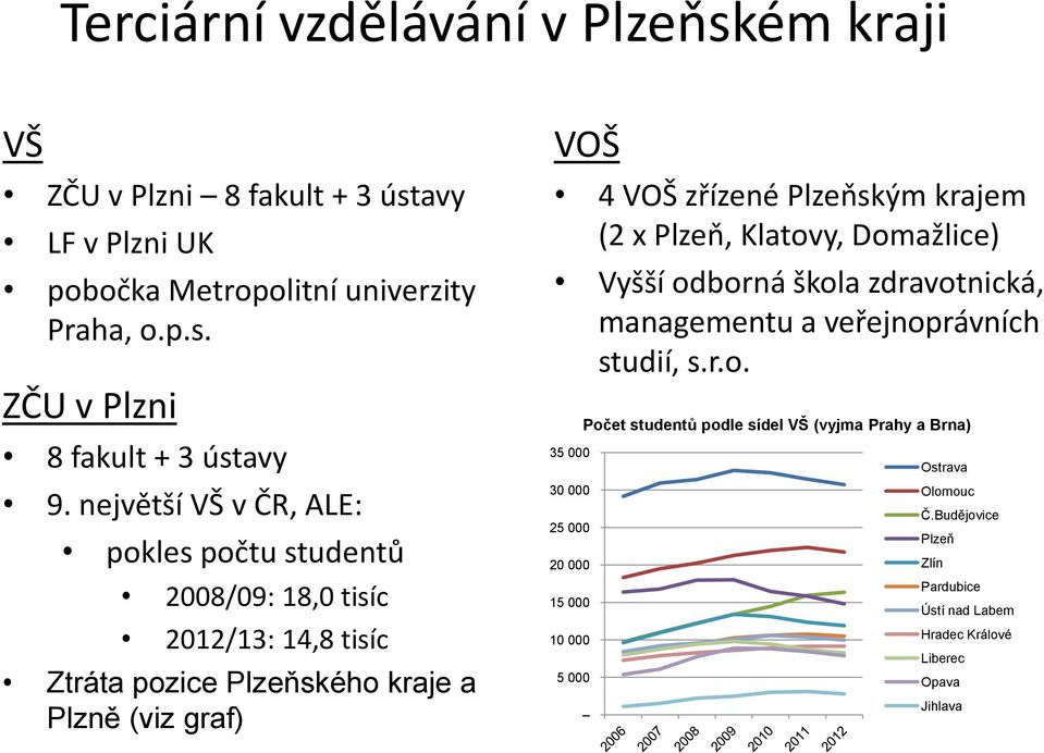 Plzeňským krajem (2 x Plzeň, Klatovy, Domažlice) Vyšší odborná škola zdravotnická, managementu a veřejnoprávních studií, s.r.o. 35 000 30 000 25 000 20 000 15 000 10 000 Počet studentů podle sídel VŠ (vyjma Prahy a Brna) Ostrava Olomouc Č.