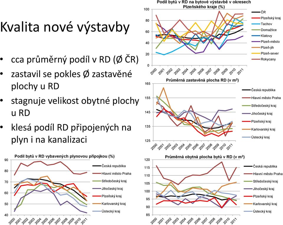 Plzeň-sever Rokycany Česká republika Hlavní město Praha Středočeský kraj Jihočeský kraj Plzeňský kraj Karlovarský kraj Ústecký kraj 90 Podíl bytů v RD vybavených plynovou přípojkou (%) 120 Průměrná