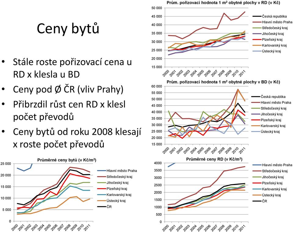 pořizovací hodnota 1 m 2 obytné plochy v RD (v Kč) Česká republika Hlavní město Praha Středočeský kraj Jihočeský kraj Plzeňský kraj Karlovarský kraj Ústecký kraj Prům.