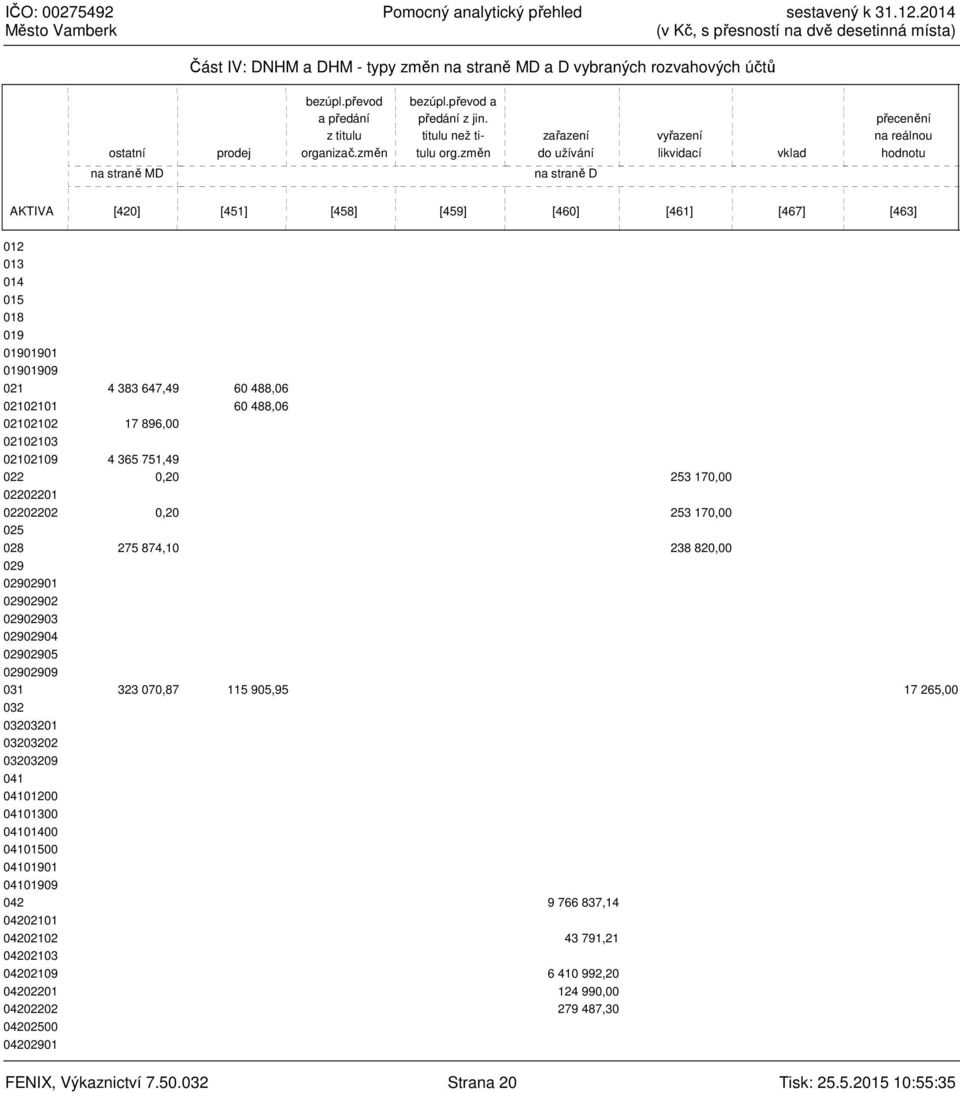 změn zařazení do užívání na straně D vyřazení likvidací vklad přecenění na reálnou hodnotu AKTIVA [420] [451] [458] [459] [460] [461] [467] [463] 012 013 014 015 018 019 01901901 01901909 021 4 383