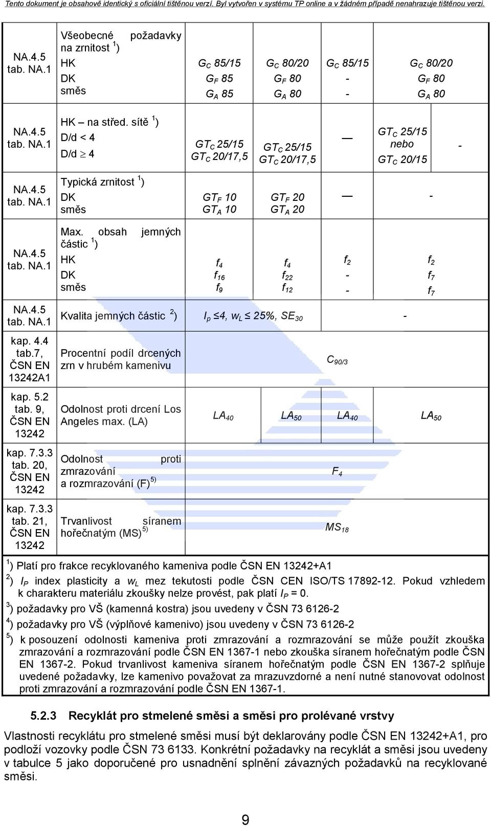 obsah jemných částic 1 ) HK DK směs NA.4.5 tab. NA.1 Kvalita jemných částic 2 ) I p 4, w L 25%, SE 30 - kap. 4.4 tab.7, ČSN EN 13242A1 kap. 5.2 tab. 9, ČSN EN 13242 kap. 7.3.3 tab.