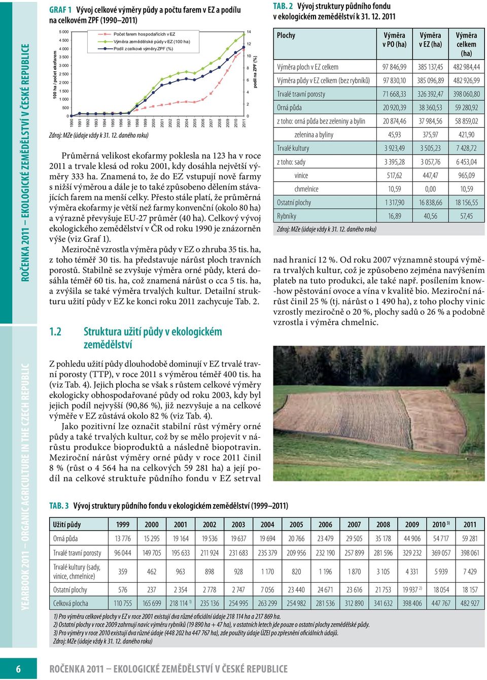 (údaje vždy k 31. 12. daného roku) Průměrná velikost ekofarmy poklesla na 123 ha v roce 2011 a trvale klesá od roku 2001, kdy dosáhla největší výměry 333 ha.