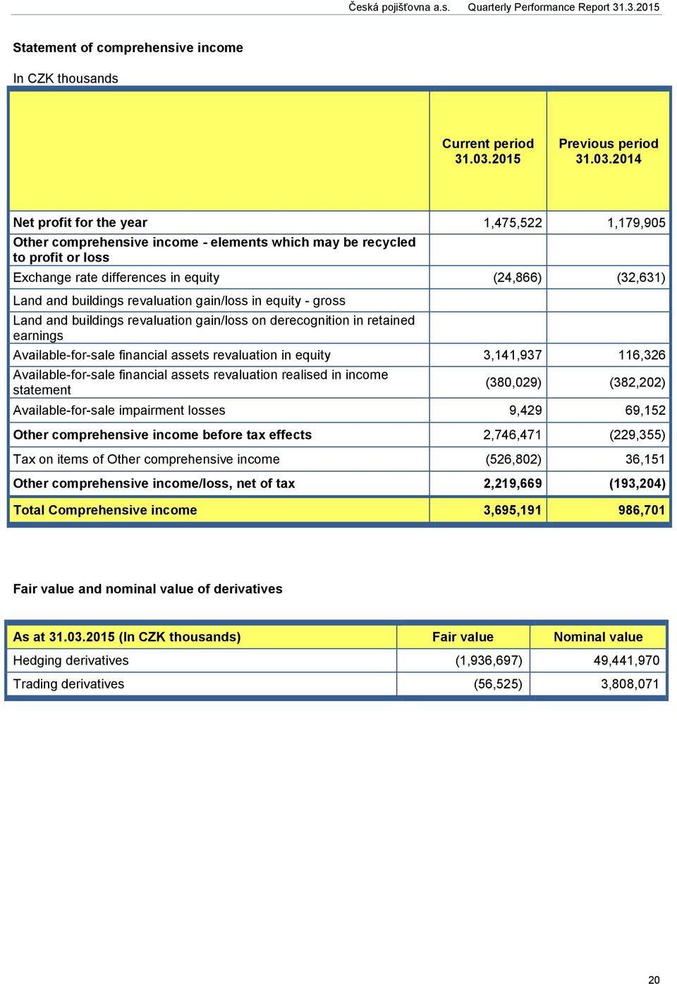 2014 Net profit for the year 1,475,522 1,179,905 Other comprehensive income - elements which may be recycled to profit or loss Exchange rate differences in equity (24,866) (32,631) Land and buildings