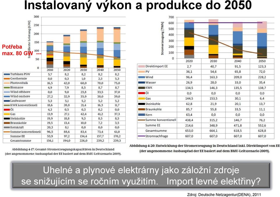 zdroje se snižujícím se ročním využitím.