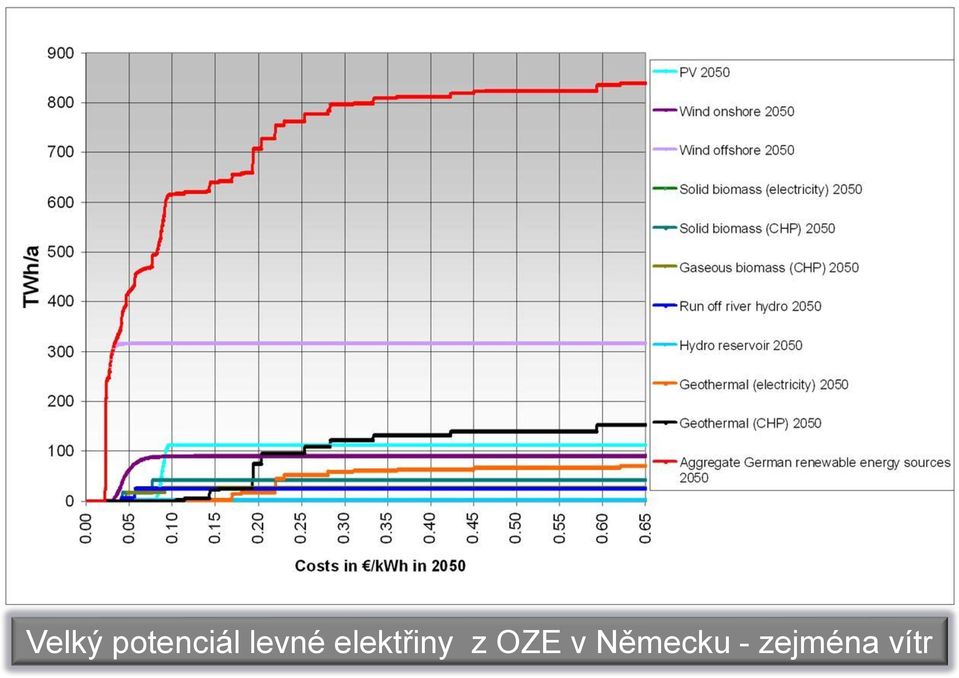 potenciál levné elektřiny