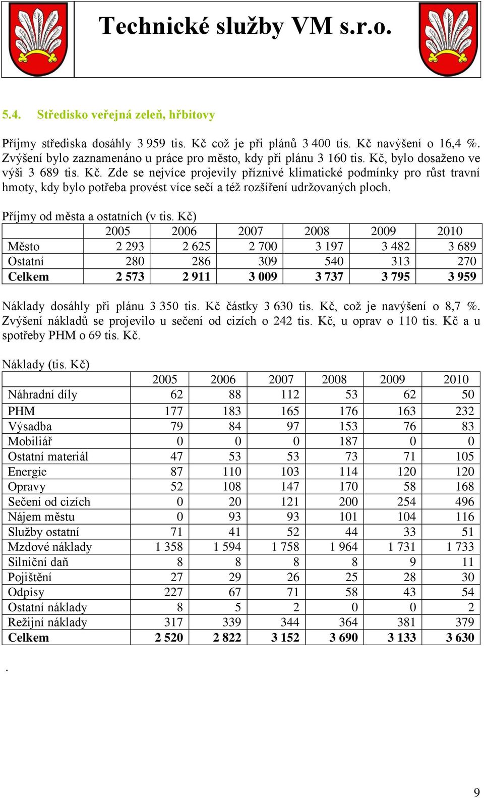 Příjmy od města a ostatních (v tis. Kč) Město 2 293 2 625 2 700 3 197 3 482 3 689 Ostatní 280 286 309 540 313 270 Celkem 2 573 2 911 3 009 3 737 3 795 3 959 Náklady dosáhly při plánu 3 350 tis.