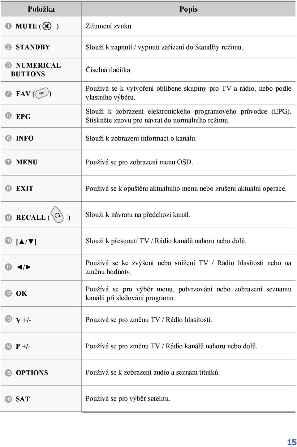 Slouží k zobrazení informací o kanálu. MENU Používá se pro zobrazení menu OSD. EXIT Používá se k opuštění aktuálního menu nebo zrušení aktuální operace. RECALL ( ) Slouží k návratu na předchozí kanál.