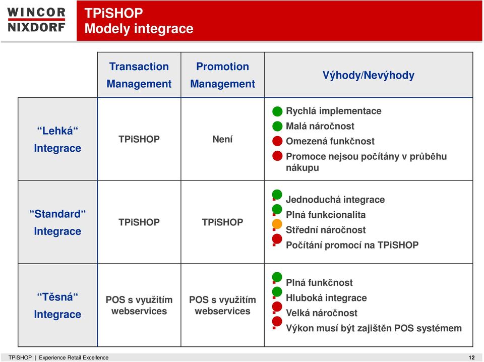 integrace Plná funkcionalita Střední náročnost Počítání promocí na TPiSHOP Těsná Integrace POS s využitím webservices POS s
