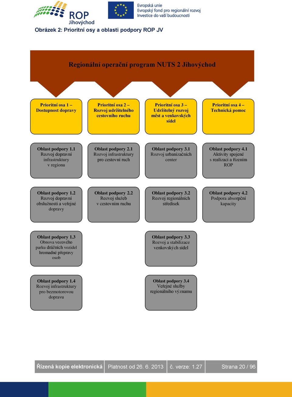 1 Rozvoj infrastruktury pro cestovní ruch Oblast podpory 3.1 Rozvoj urbanizačních center Oblast podpory 4.1 Aktivity spojené s realizací a řízením ROP Oblast podpory 1.