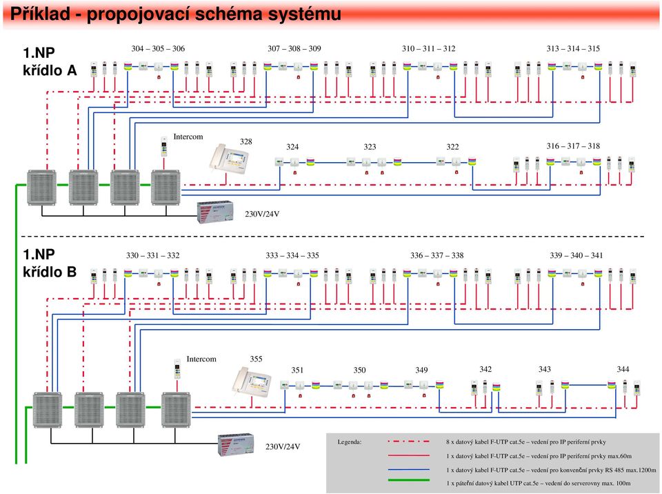 NP křídlo B 330 331 332 333 334 335 336 337 338 339 340 341 Intercom 355 351 350 349 342 343 344 230V/24V Legenda: 8 x datový kabel