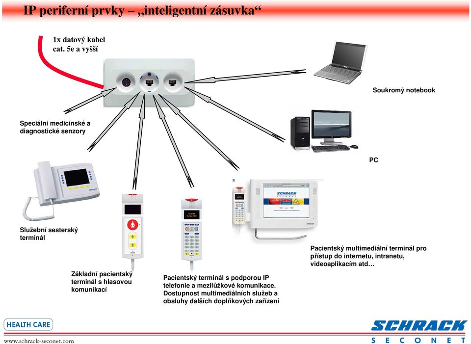 Základní pacientský terminál s hlasovou komunikací Pacientský terminál s podporou IP telefonie a mezilůžkové