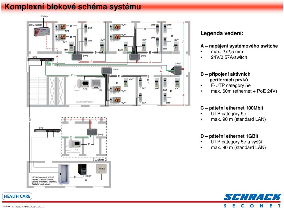 max. 60m (ethernet + PoE 24V) C páteřní ethernet 100Mbit UTP category 5e max.