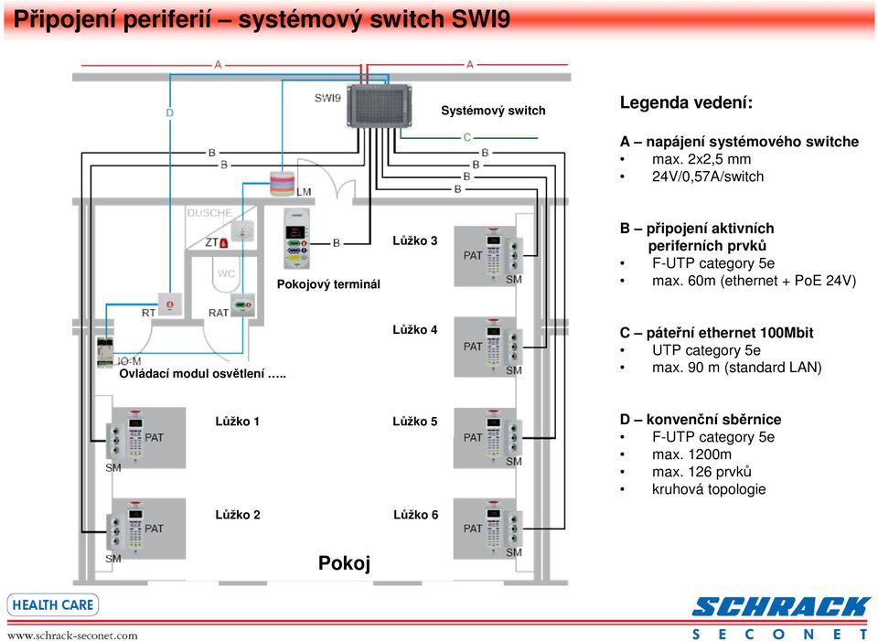 60m (ethernet + PoE 24V) Ovládací modul osvětlení.. Lůžko 4 C páteřní ethernet 100Mbit UTP category 5e max.