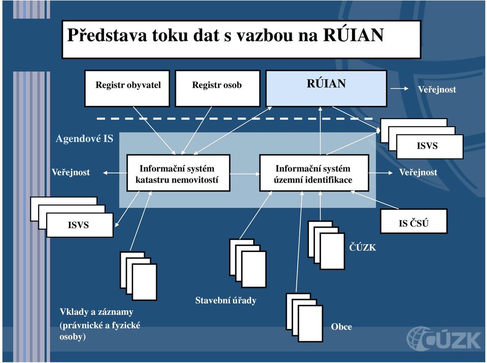 nemovitostí Informační systém územní identifikace Veřejnost ISVS IS