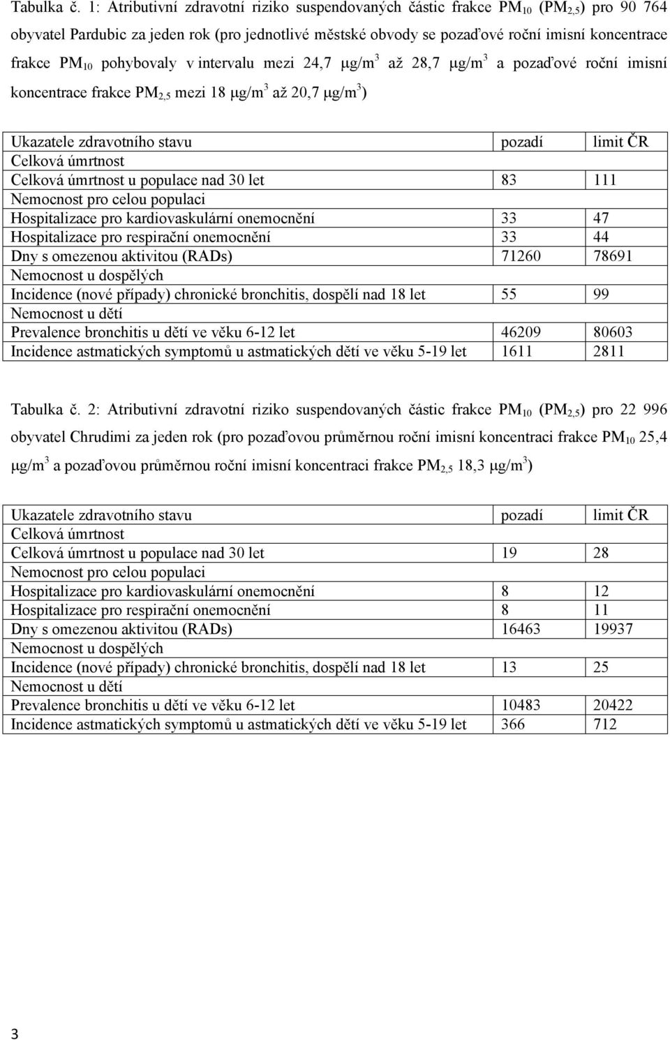 pohybovaly v intervalu mezi 24,7 g/m 3 až 28,7 g/m 3 a pozaďové roční imisní koncentrace frakce PM 2,5 mezi 18 g/m 3 až 20,7 g/m 3 ) u populace nad 30 let 83 111 Hospitalizace pro kardiovaskulární