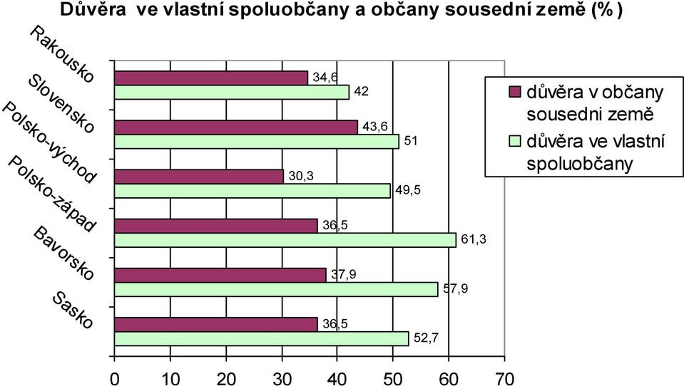 51 49,5 důvěra v občany sousedni země důvěra ve vlastní