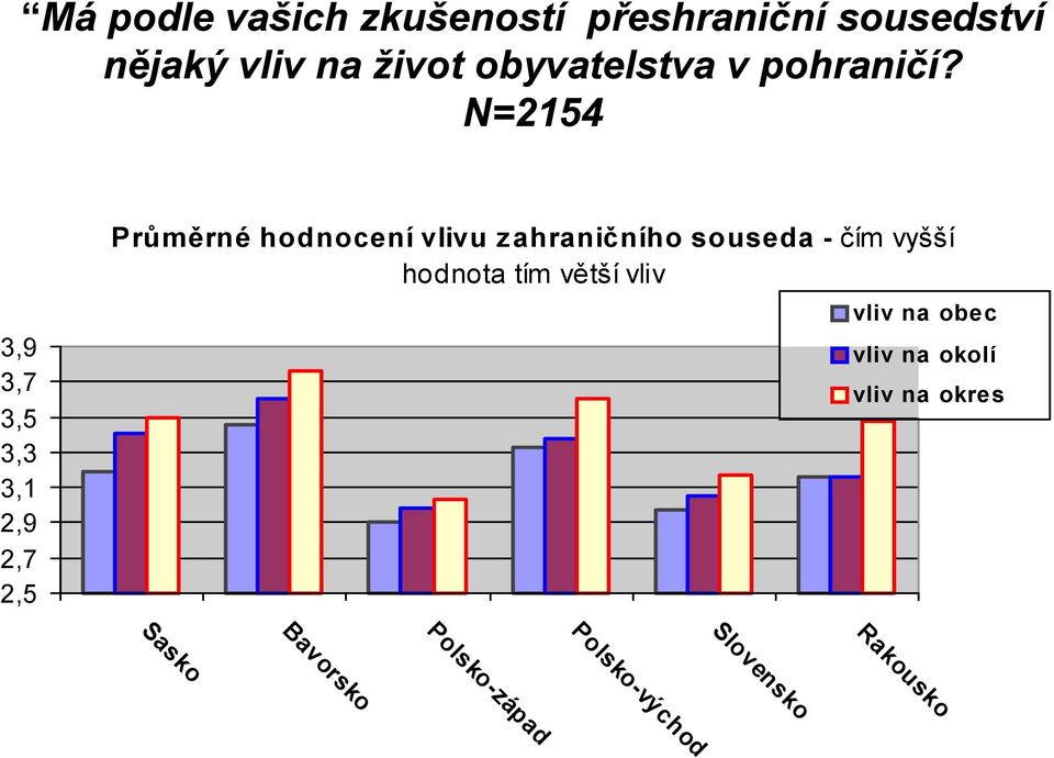 N=2154 3,9 3,7 3,5 3,3 3,1 2,9 2,7 2,5 Průměrné hodnocení vlivu zahraničního