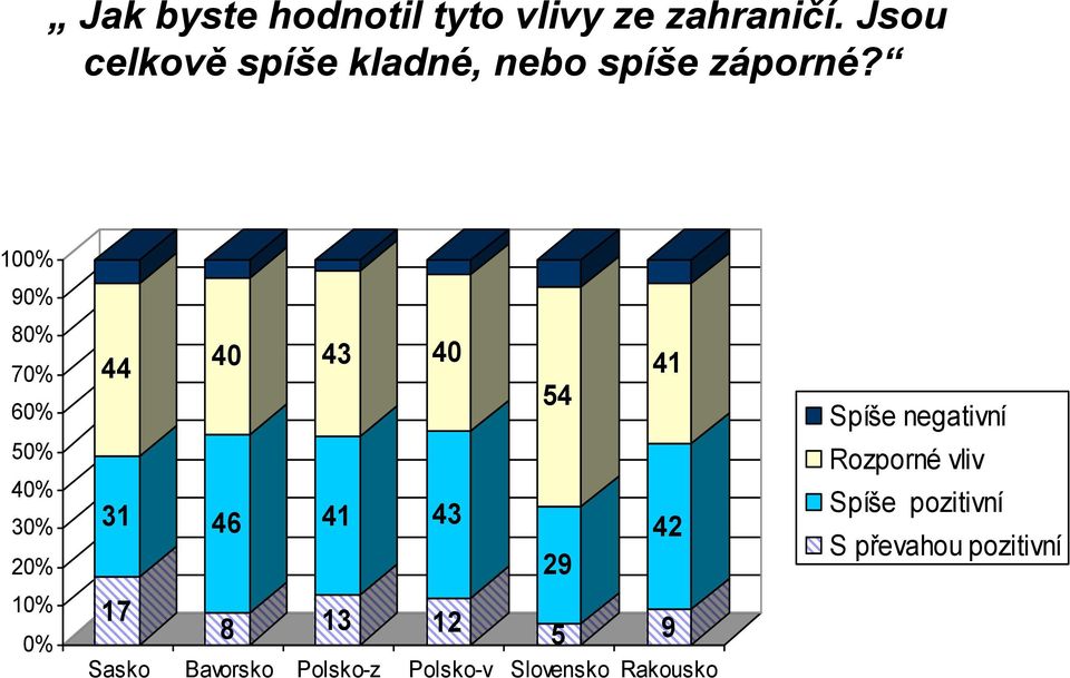 100% 90% 80% 70% 60% 50% 40% 30% 20% 10% 0% 44 40 43 40 54 41 31 46 41 43