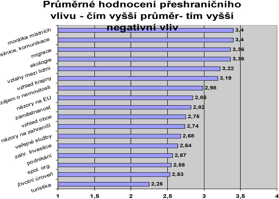 zájem o nemovitosti 2,85 názory na EU 2,82 zaměstnanost 2,75 vzhled obce 2,74 názory na zahraničí 2,68