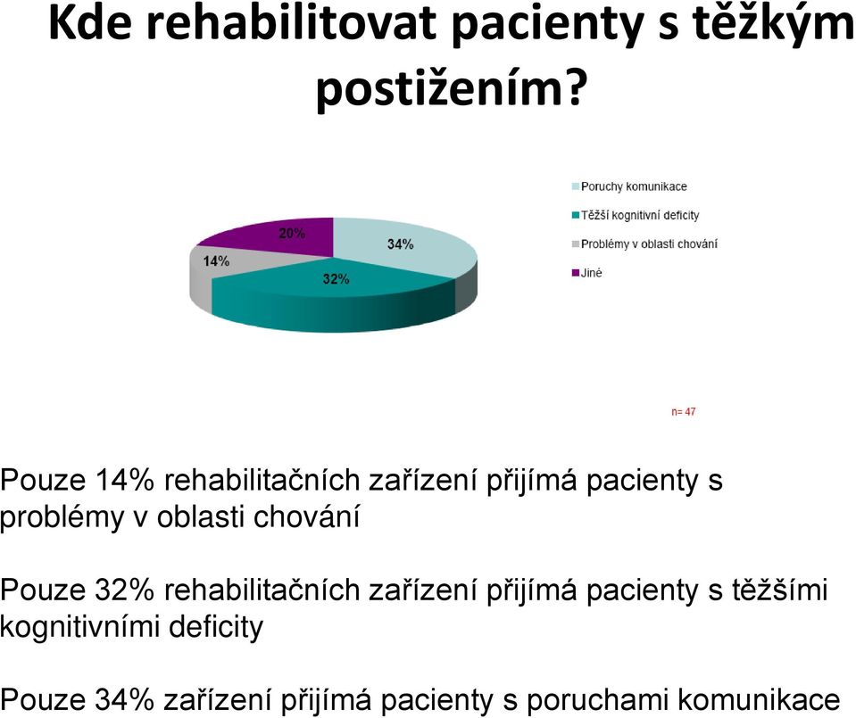 oblasti chování Pouze 32% rehabilitačních zařízení přijímá pacienty