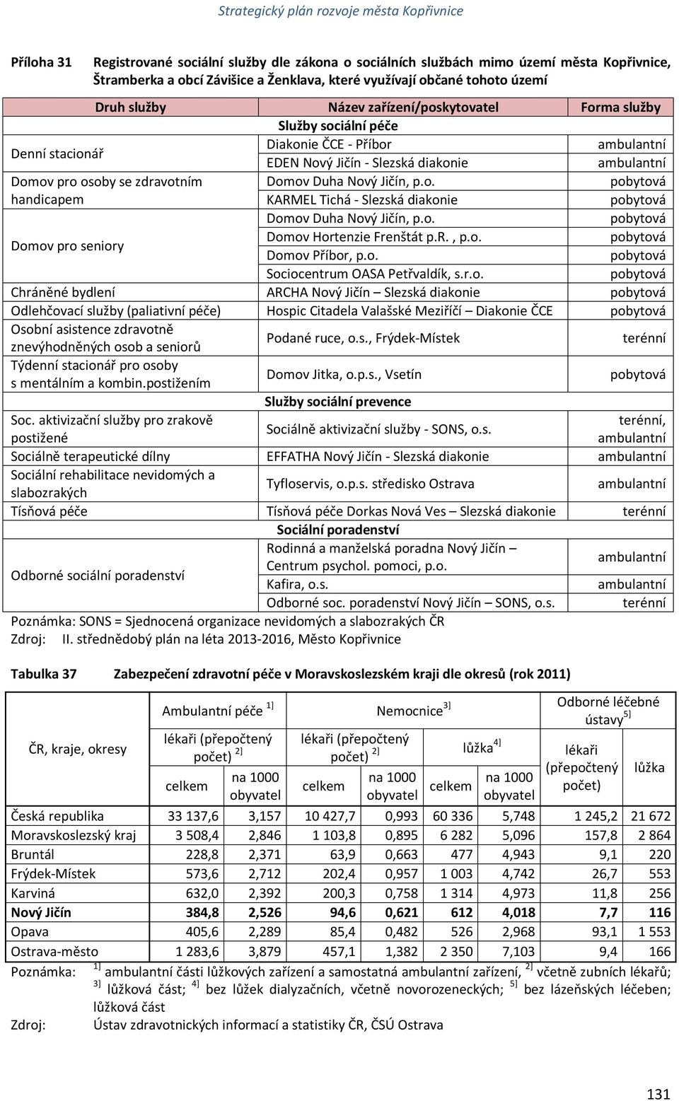 Jičín, p.o. pobytová handicapem KARMEL Tichá - Slezská diakonie pobytová Domov Duha Nový Jičín, p.o. pobytová Domov pro seniory Domov Hortenzie Frenštát p.r., p.o. pobytová Domov Příbor, p.o. pobytová Sociocentrum OASA Petřvaldík, s.