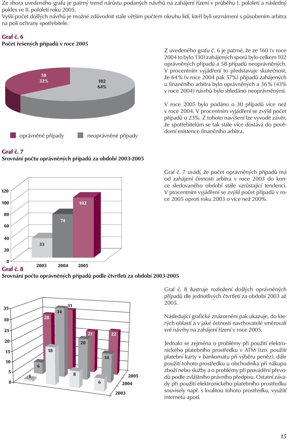 6 Počet řešených případů v roce 2005 58 32% 102 64% Z uvedeného grafu č.