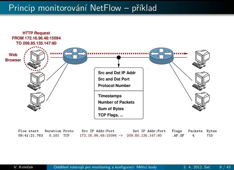 TCP Flags,... Flow start Duration Proto Src IP Addr:Port Dst IP Addr:Port Flags Packets Bytes 09:41:21.763 0.