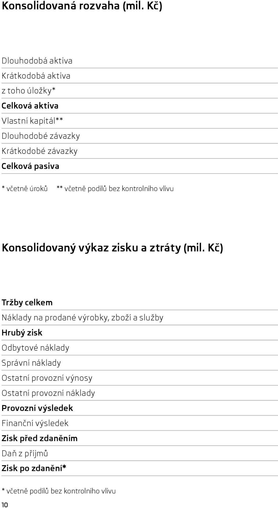 pasiva * včetně úroků ** včetně podílů bez kontrolního vlivu Konsolidovaný výkaz zisku a ztráty (mil.