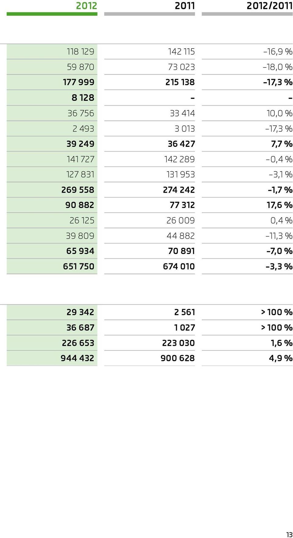 274 242 1,7 % 90 882 77 312 17,6 % 26 125 26 009 0,4 % 39 809 44 882 11,3 % 65 934 70 891 7,0 % 651