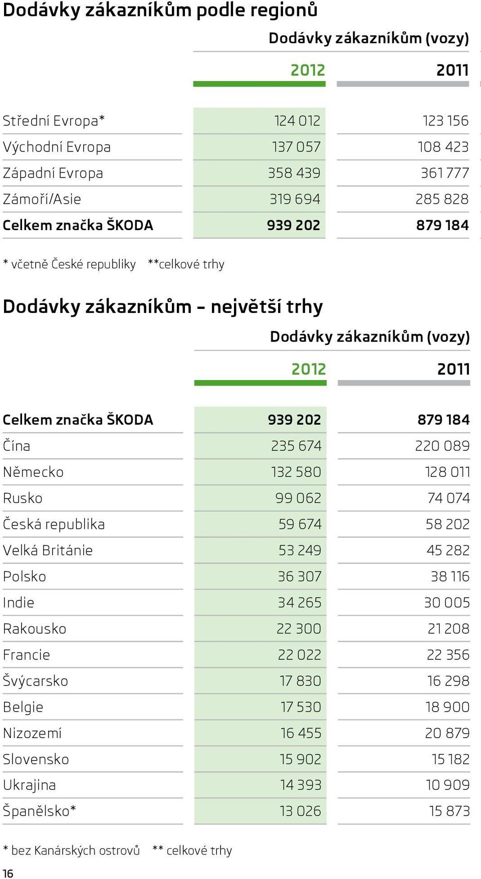 674 220 089 Německo 132 580 128 011 Rusko 99 062 74 074 Česká republika 59 674 58 202 Velká Británie 53 249 45 282 Polsko 36 307 38 116 Indie 34 265 30 005 Rakousko 22 300 21 208 Francie 22