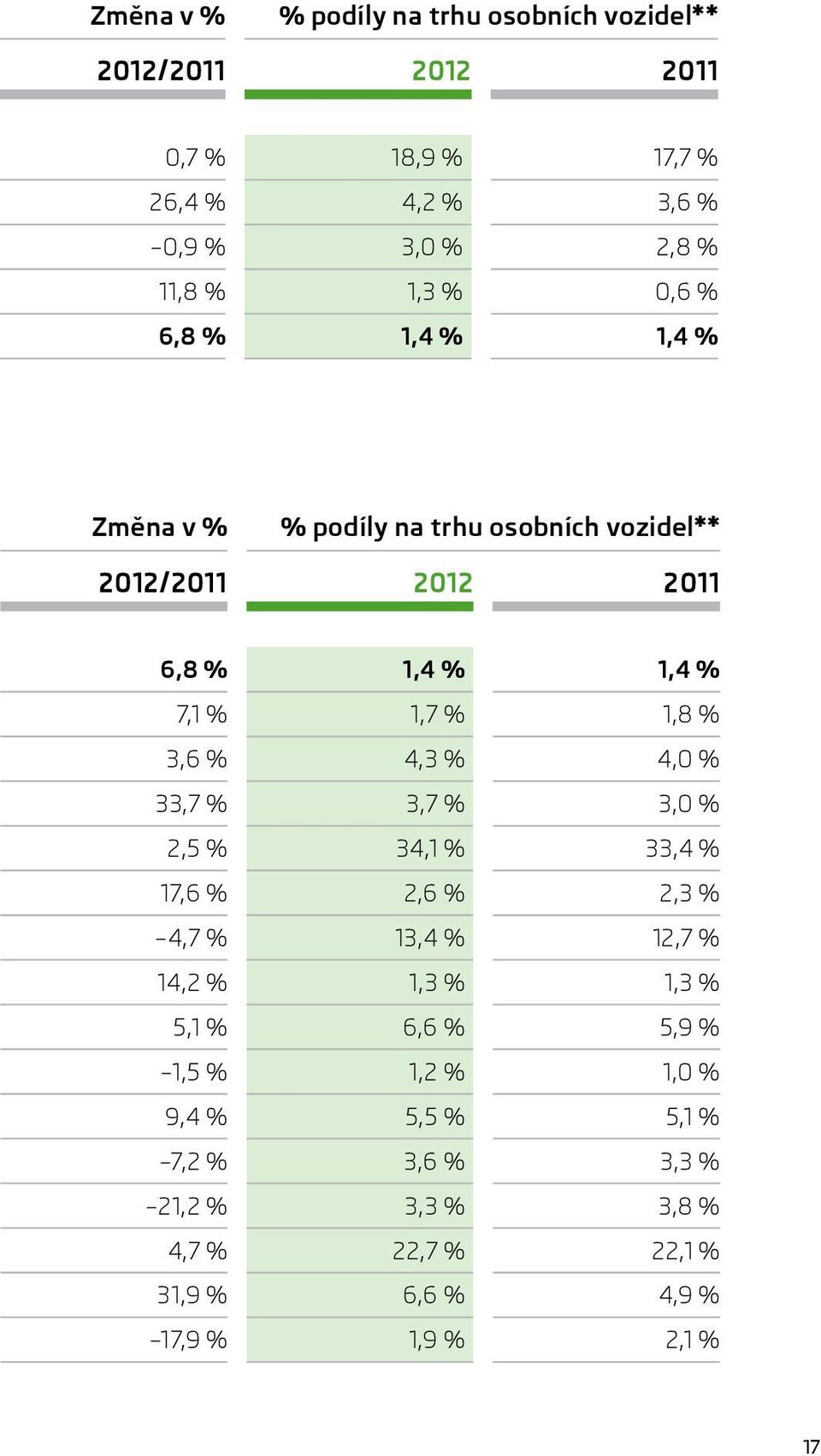 3,6 % 4,3 % 4,0 % 33,7 % 3,7 % 3,0 % 2,5 % 34,1 % 33,4 % 17,6 % 2,6 % 2,3 % 4,7 % 13,4 % 12,7 % 14,2 % 1,3 % 1,3 % 5,1 % 6,6 % 5,9