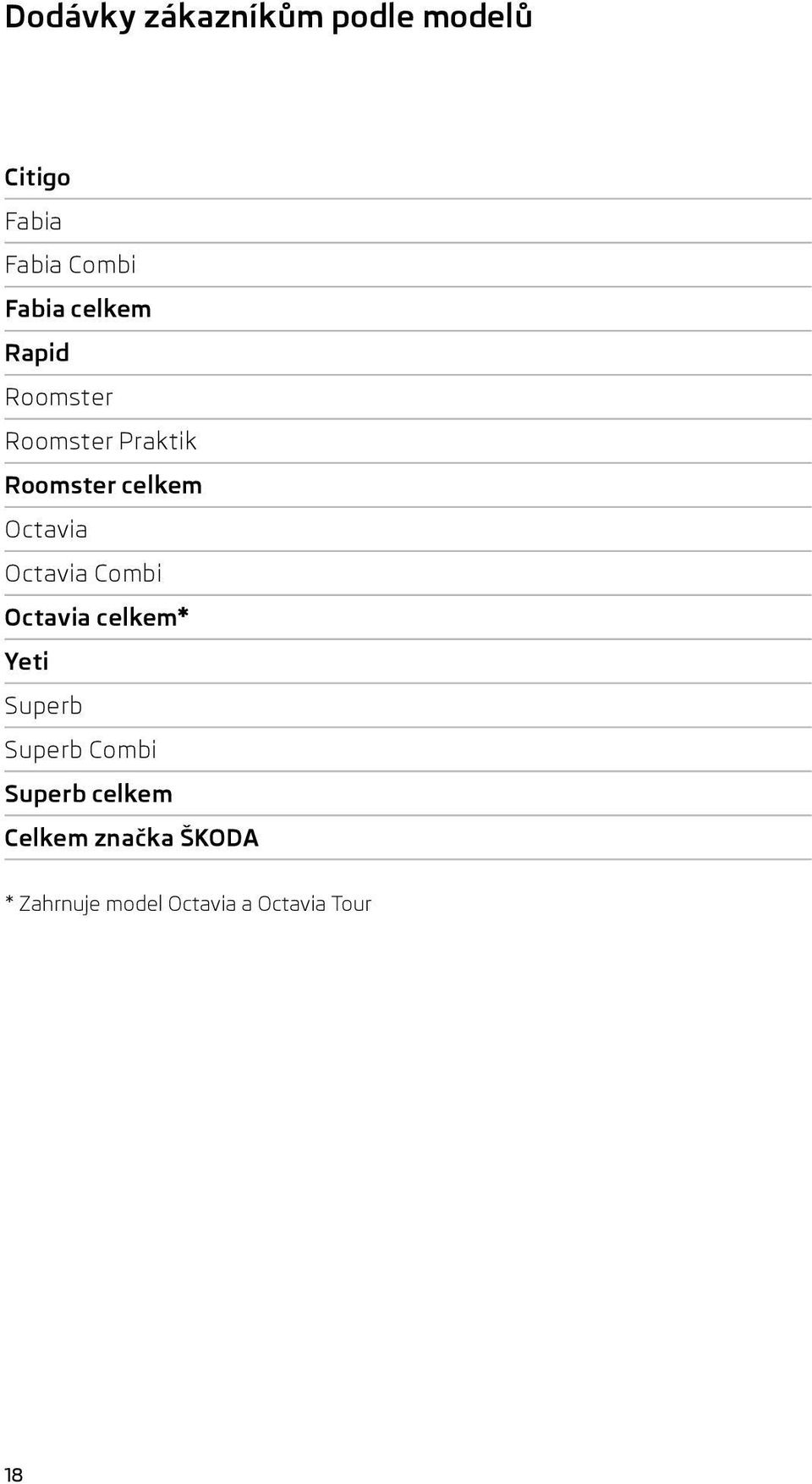 Octavia Combi Octavia celkem* Yeti Superb Superb Combi Superb