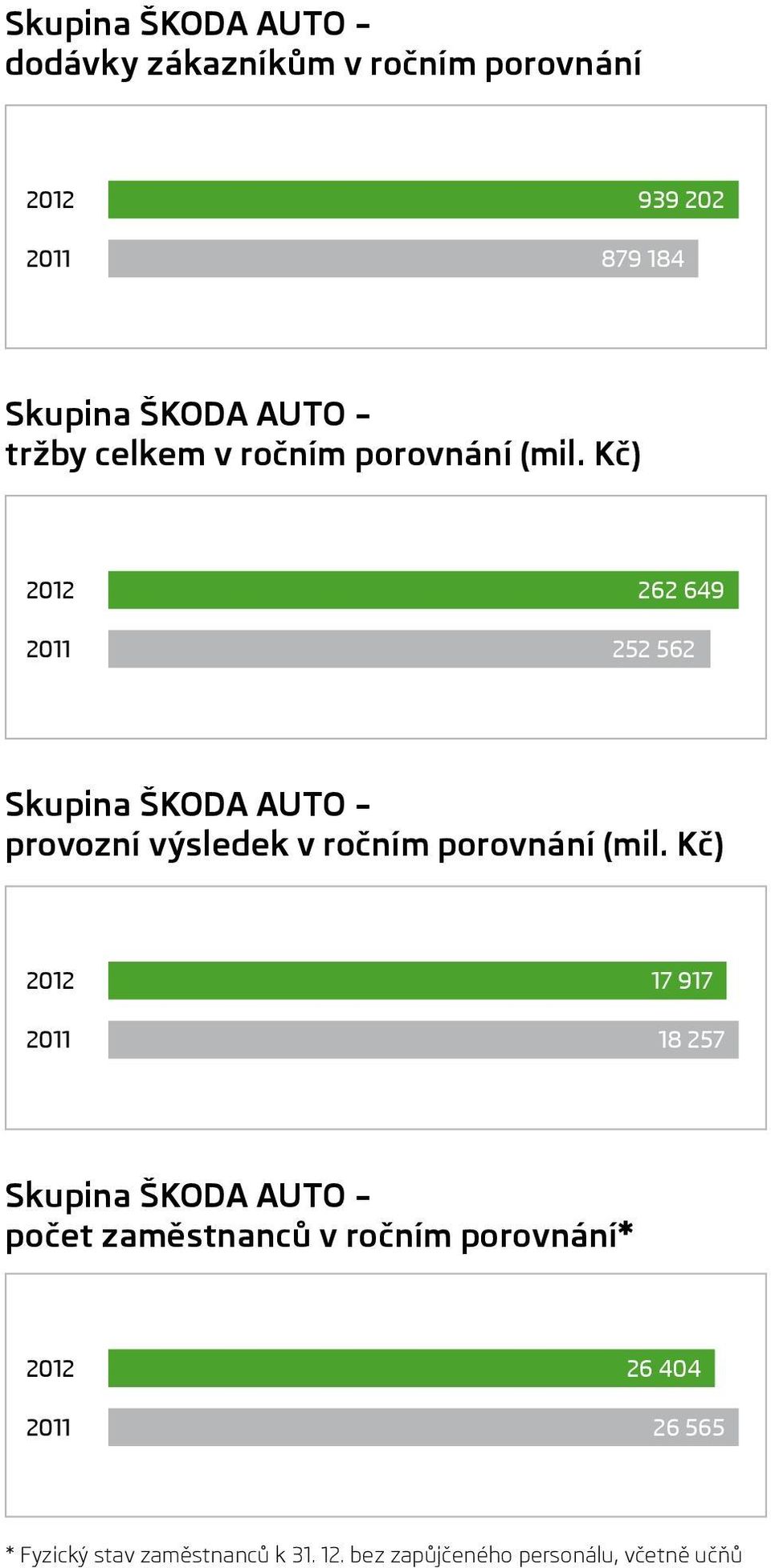 Kč) 2012 2011 262 649 252 562 Skupina ŠKODA AUTO provozní výsledek v ročním porovnání (mil.