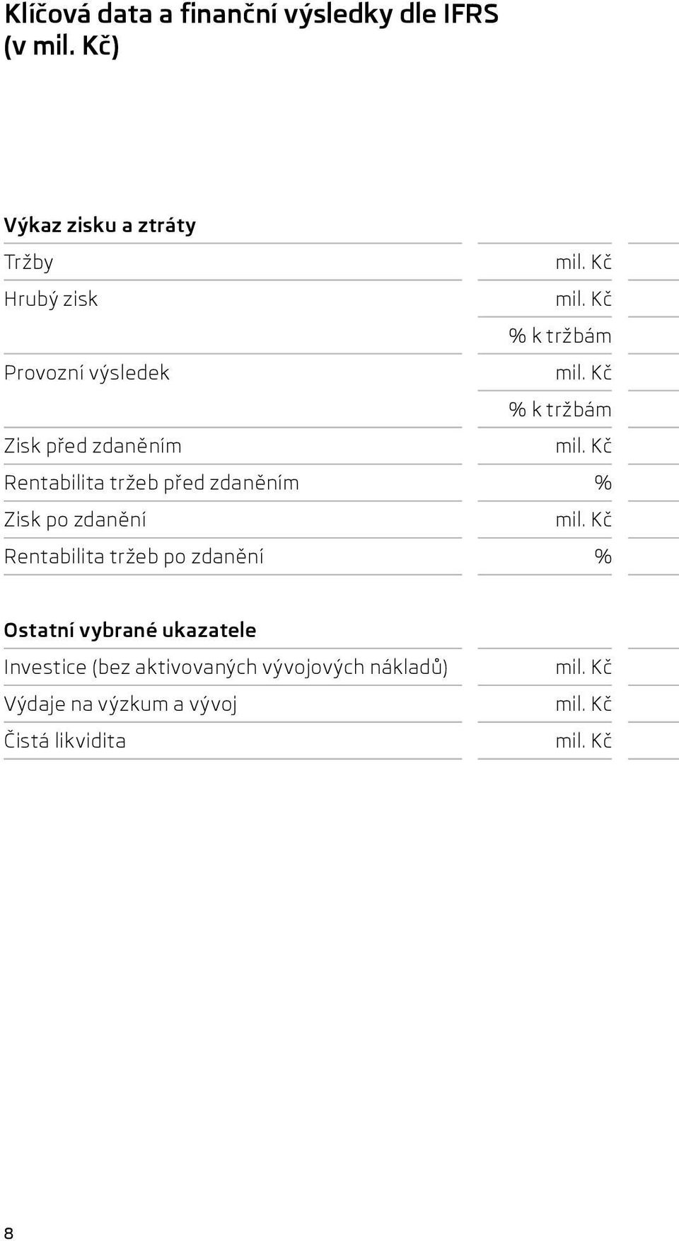 Kč Rentabilita tržeb před zdaněním % Zisk po zdanění mil.