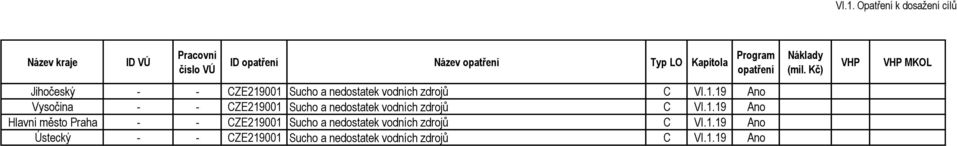 19 Ano - - CZE219001 Sucho a nedostatek 19 Ano Hlavní město Praha - - CZE219001