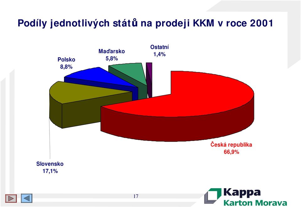 8,8% Ma arsko 5,8% Ostatní 1,4%