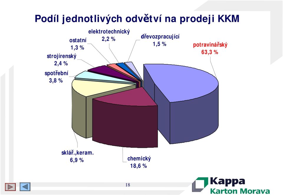 elektrotechnický 2,2 % evozpracující 1,5 %