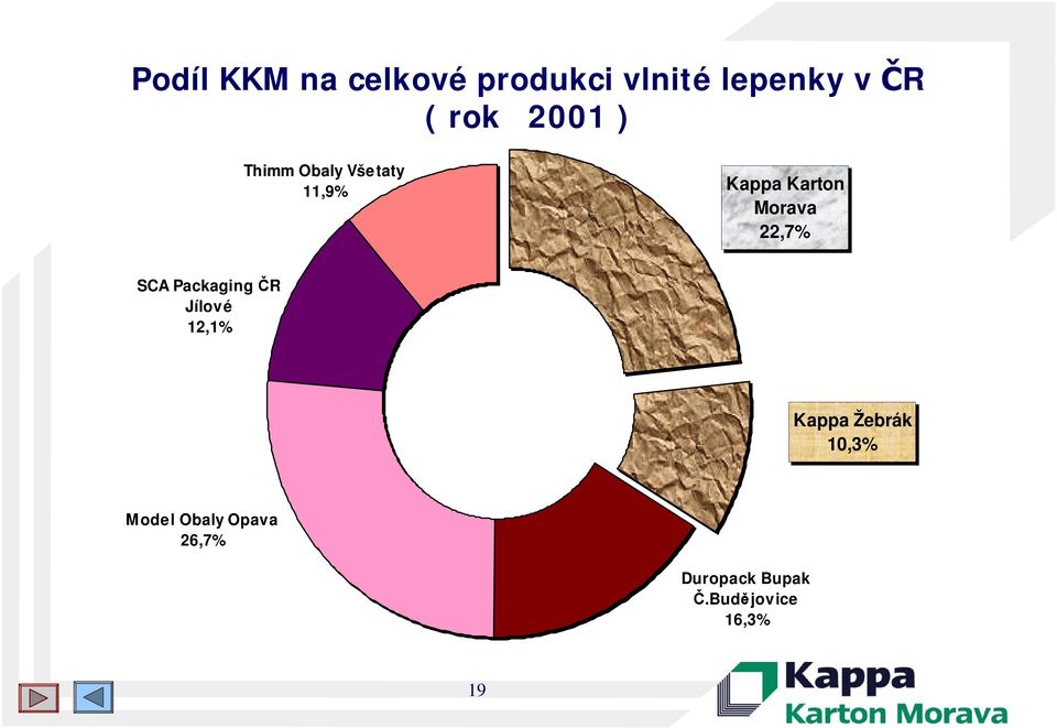 22,7% SCA Packaging R Jílové 12,1% Kappa Žebrák 10,3% M