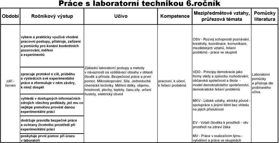 kreativity, koordinace, komunikace, mezilidských vztahů, řešení problémů - práce ve skupině září - zpracuje protokol o cíli, průběhu a výsledcích své experimentální práce a zformuluje v něm závěry, k
