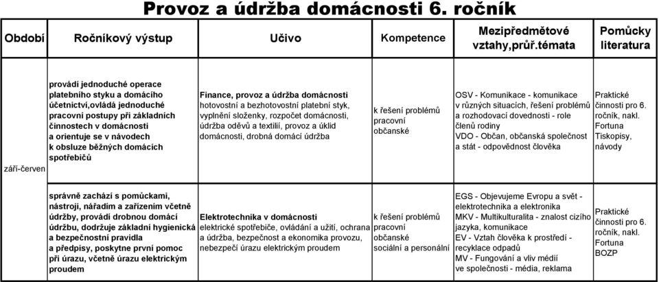 Finance, provoz a údržba domácnosti hotovostní a bezhotovostní platební styk, vyplnění složenky, rozpočet domácnosti, údržba oděvů a textilií, provoz a úklid domácnosti, drobná domácí údržba OSV -